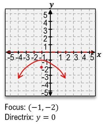 Image result for Parabolas Explained