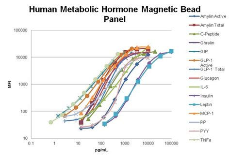 MILLIPLEX MAP Human Metabolic Hormone Magnetic Bead Panel - Metabolism ...