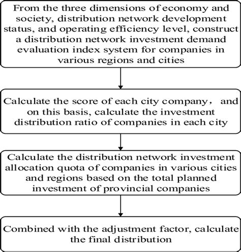 Image result for Allocation Method