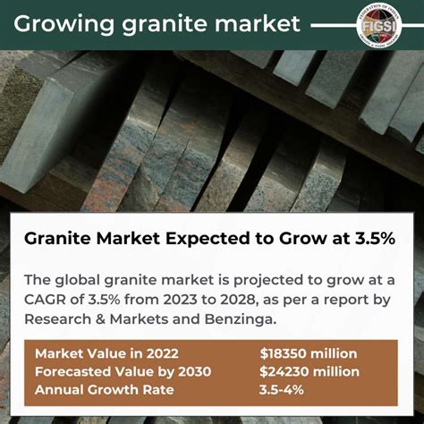 Granite market to grow at 3.5% upto 2030 | FIGSI Industry Hub