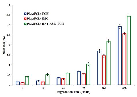 Improvement of Drug Release and Compatibility between Hydrophilic Drugs ...