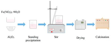 Catalytic Performance of Iron-Based Oxygen Carriers Mixed with ...