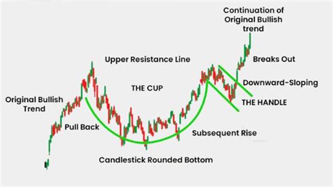 Image result for Cup Shape Chart Pattern