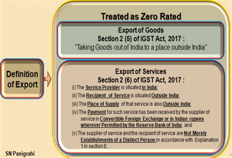 GST- Export to Nepal & Bhutan – Critical Questions Answered