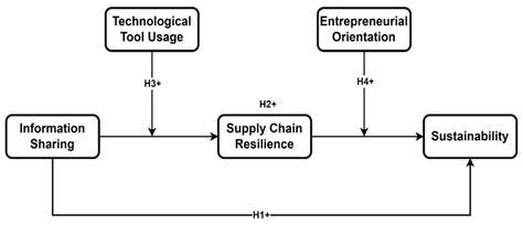 The Boundary Conditions of Information Sharing and Sustainability: The ...