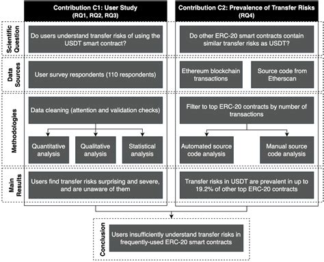 [논문 리뷰] End-user Comprehension of Transfer Risks in Smart Contracts
