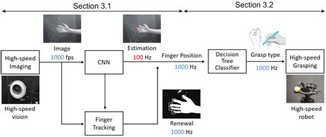 Teleoperation of High-Speed Robot Hand with High-Speed Finger Position ...