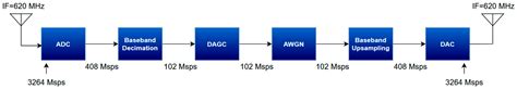 FPGA Design, Implementation, and Breadboard Development of an ...