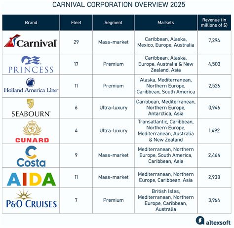 Ranking Of Major Cruise Lines