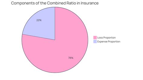 Combined Ratio Insurance