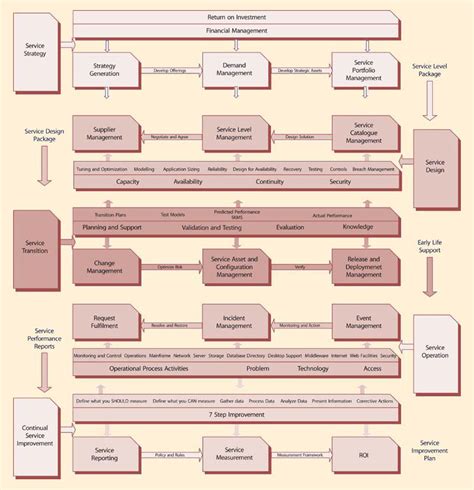 Image result for ITIL Library