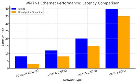 Moonlight (client) + Sunshine(Server) vs. Parsec (client / Server). let ...