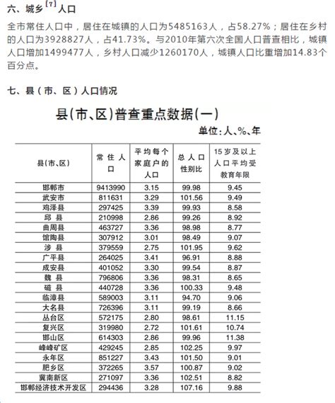 邯郸各县区人口发展差别：永年区成第一大县，邱县最少_邯郸人口_聚汇数据