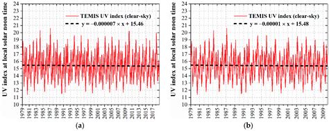 Maximum UV Index Records (2010–2014) in Quito (Ecuador) and Its Trend ...
