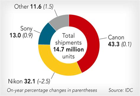 Interchangeable-Lens Camera Market Share in 2014