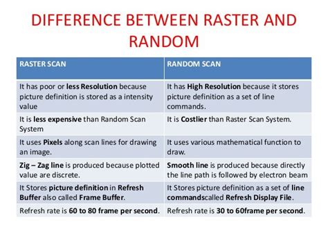 Image result for Raster Scan Vs Vector Scan