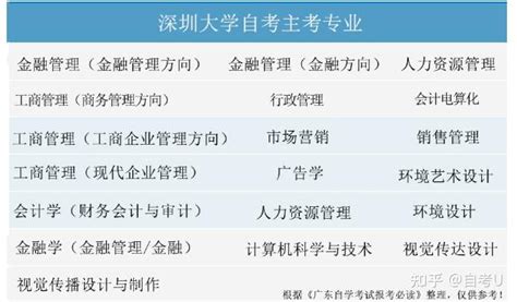 2023年深圳大学自学考试助学班（小自考）招生简章及报考流程 - 知乎