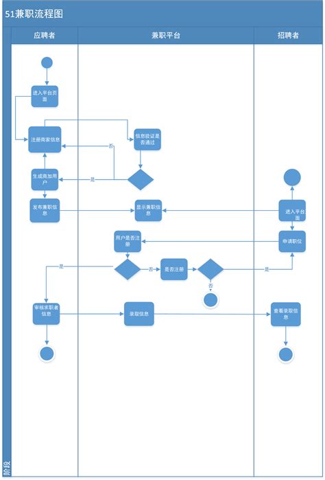 兼职招聘流程 流程图模板_ProcessOn思维导图、流程图