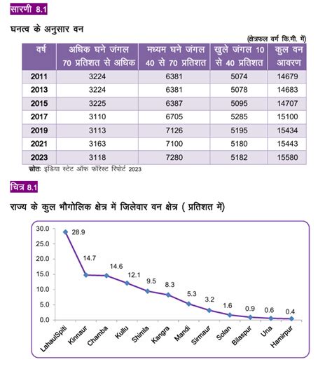 Economic Survey - Economics & Statistics Department, HP, India