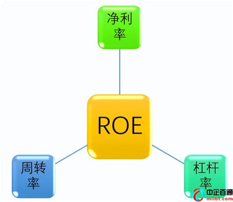 净资产收益率怎么算的 净资产收益率的计算方式与净利润与平均股东权益有关。净资产收益率是净利润与平均股东权益的百分比，是公司税后利润除以净资产得 ...