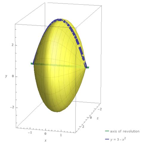 Image result for Shell Method around Y-Axis