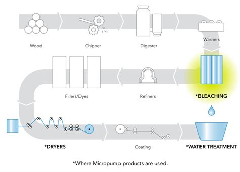 Image result for Pulp Bleaching