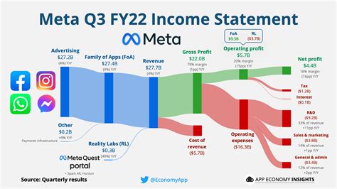 ♾ Meta: Virtual insanity - by App Economy Insights - revenue of meta