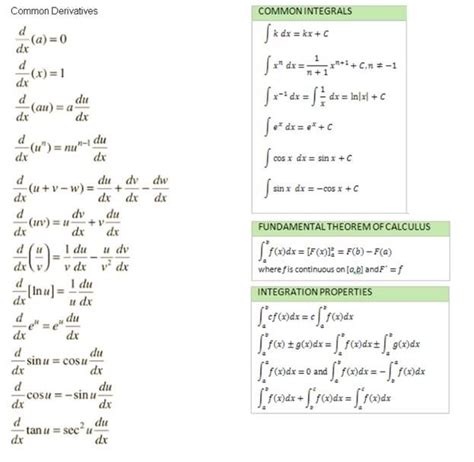 Image result for Derivative Integral Table