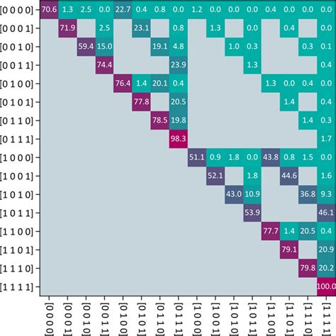 Image result for Transition Matrix Umbrellas