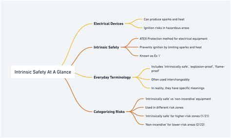 Image result for Intrinsically Safe Definition