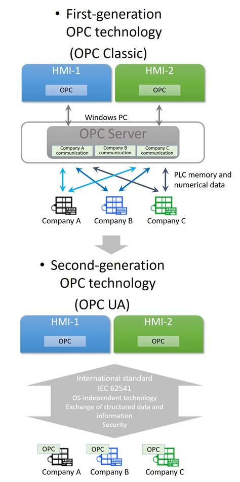 White Paper Series What is OPC UA? - 1. Outline of OPC UA | OMRON ...