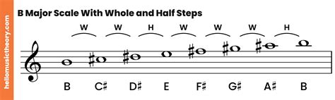 Image result for B Maj Scale 3 Note Per String