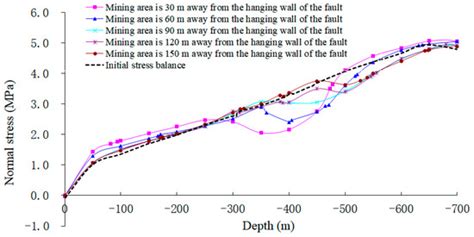 Research on Fault Activation and Its Influencing Factors on the Barrier ...