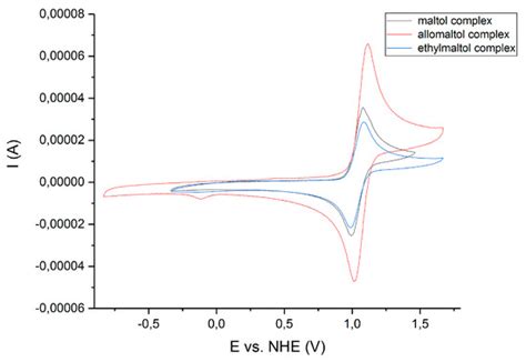 Anticancer Tungstenocenes with a Diverse Set of (O,O–), (O,S–) and (O,N ...