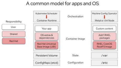 Image result for Red Hat Core OS