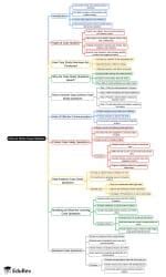 How to Solve Case Studies Mind Map - Interview Preparation Case Studies
