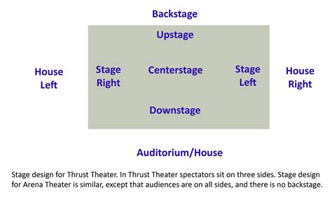 Downstage And Upstage Diagram