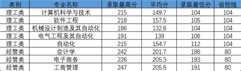 2020年杭州电子科技大学信息工程学院专升本录取分数线-文亮专升本