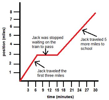 Image result for Instantaneous Speed Vs Average Speed
