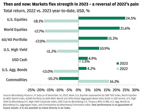 2023 in Review: Rates, Rallies and Reflections | J.P. Morgan
