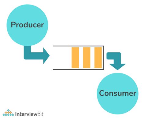 Image result for Producer–consumer problem Examples