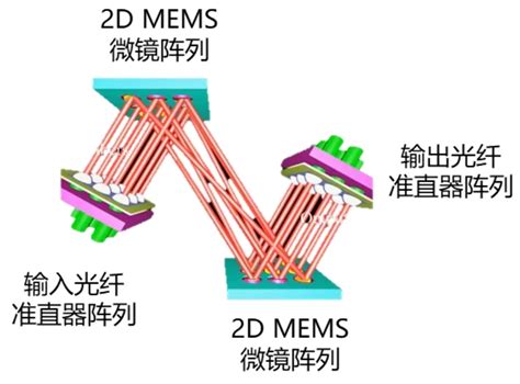 【光电通信】什么是光交换（OCS）技术？-电子工程专辑