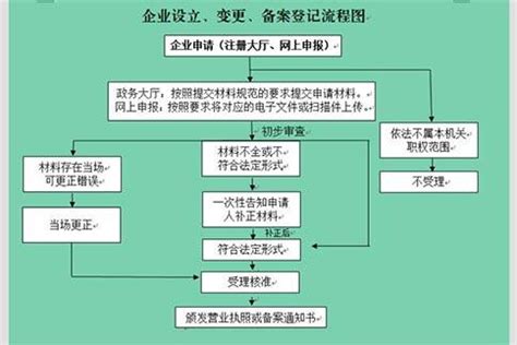 2022郑州公司注册流程及费用(郑州注册公司需要什么材料和手续) - 知乎