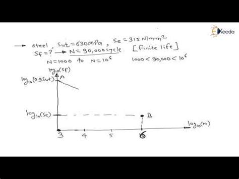 Mastering the Numerical 4: Finite Life - Design for Fatigue load - GATE ...