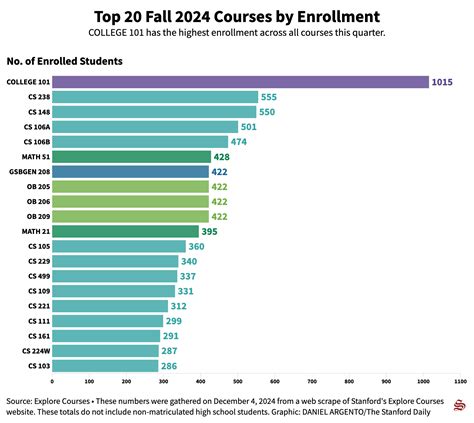 Stanford CS, math course enrollment rise in fall 2024