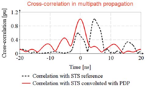 Timestamp Estimation in P802.15.4z Amendment