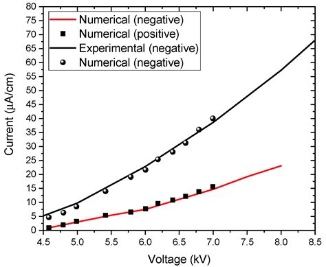 Ozone Generation Study for Indoor Air Purification from Volatile ...