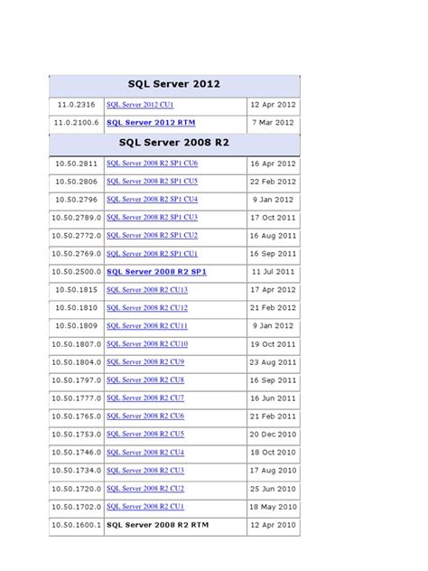 Image result for SQL Server Versions