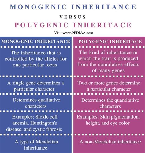 Difference Between Genetics or Inheritance 的图像结果