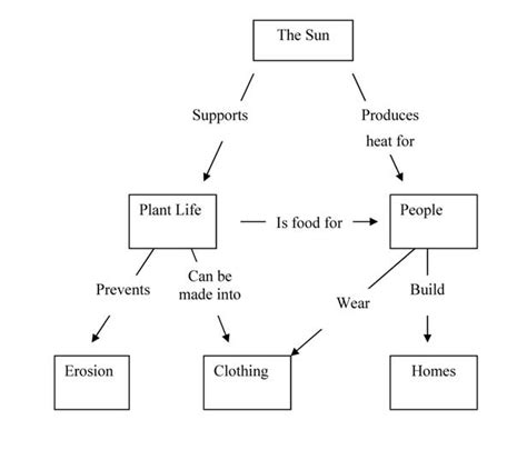 Simple Concept Map 的图像结果